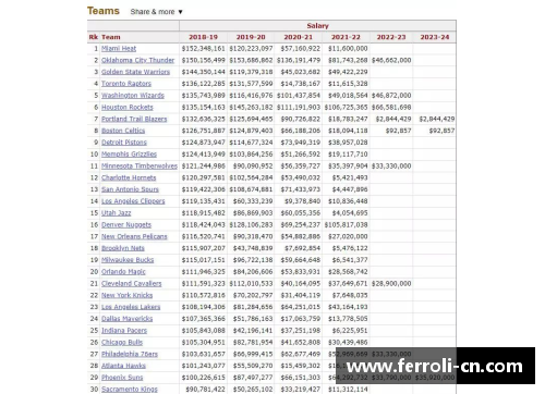 15vip太阳集团NBA球队薪金空间分析及其对赛季成绩的潜在影响 - 副本